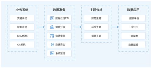 小白也能快速上手的BI軟件產品 智能零售新助手